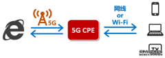 5G名词解释：什么叫CPE